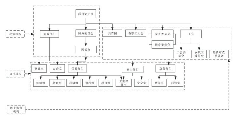 幼儿园管理组织架构图